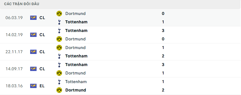 Lịch sử đối đầu Tottenham vs Dortmund