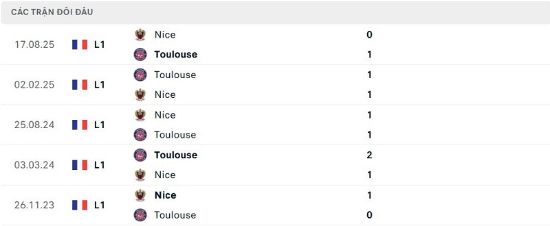 Lịch sử đối đầu Toulouse vs Nice