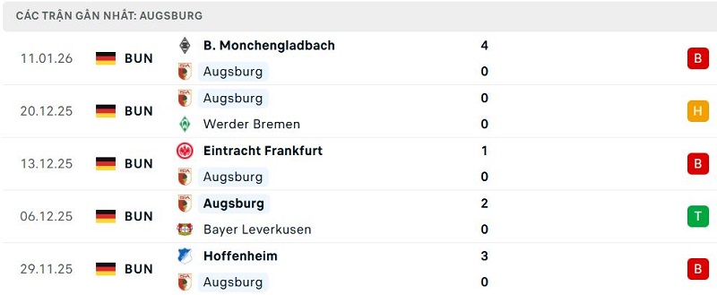 Phong độ Augsburg 5 trận đã qua