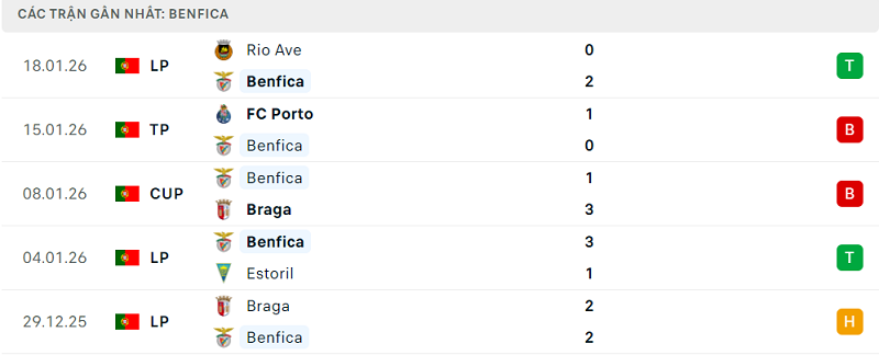 Phong độ Benfica 5 trận đã qua