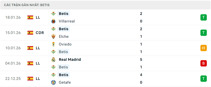 Phong độ Betis 5 trận đã qua