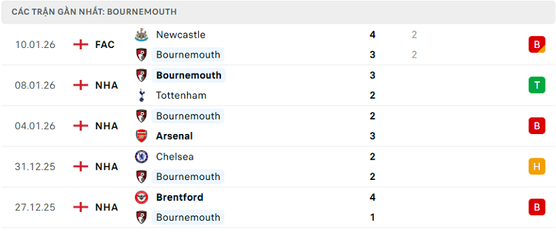 Phong độ Bournemouth 5 trận đã qua
