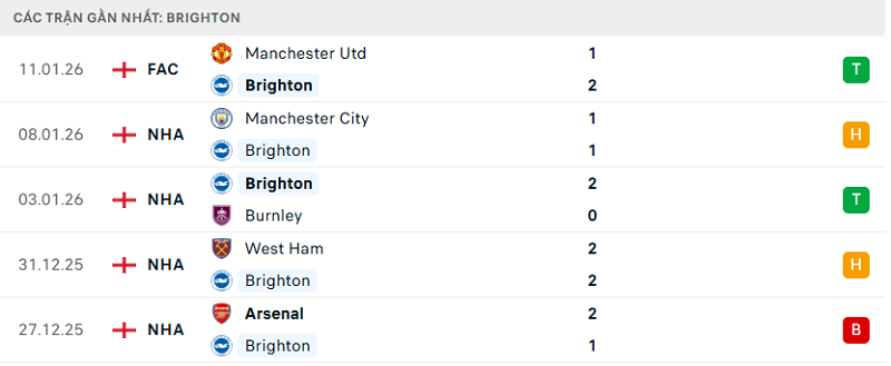 Phong độ Brighton 5 trận đã qua