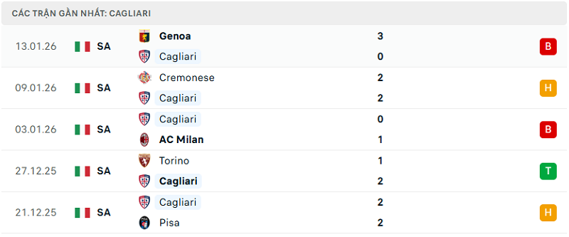 Phong độ Cagliari 5 trận đã qua