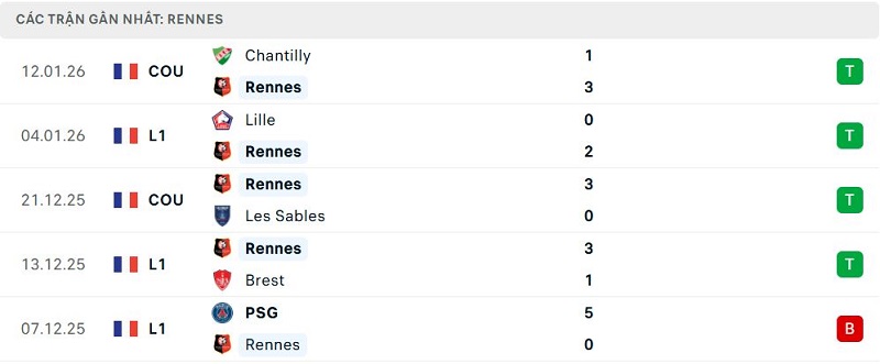Phong độ Rennes 5 trận đã qua