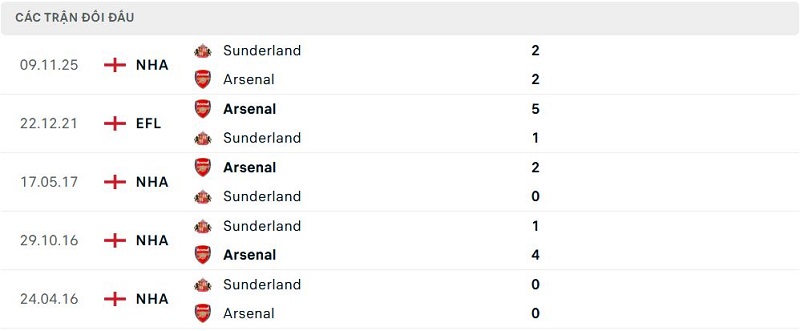 Lịch sử đối đầu Arsenal vs Sunderland