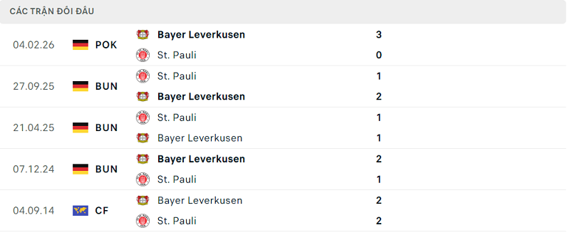 Lịch sử đối đầu Bayer Leverkusen vs St. Pauli