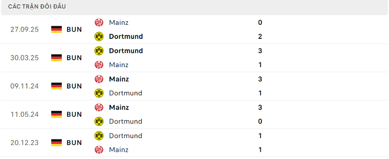 Lịch sử đối đầu Dortmund vs Mainz