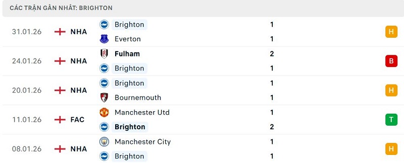Phong độ Brighton 5 trận đã qua