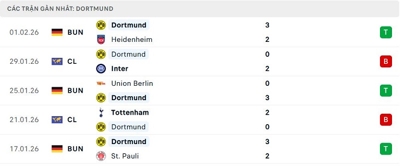 Phong độ Dortmund 5 trận đã qua