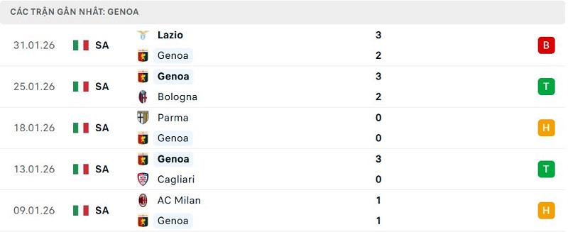 Phong độ Genoa 5 trận đã qua