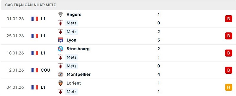 Phong độ Metz 5 trận đã qua