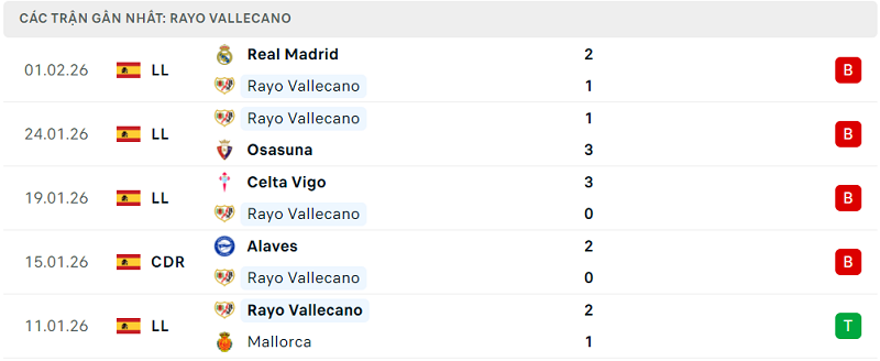 Phong độ Rayo Vallecano 5 trận đã qua